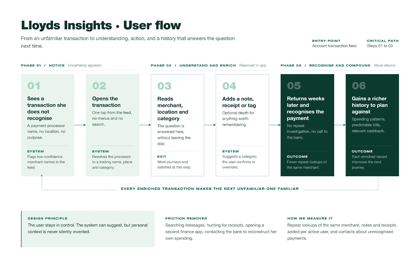 Lloyds Insights user flow