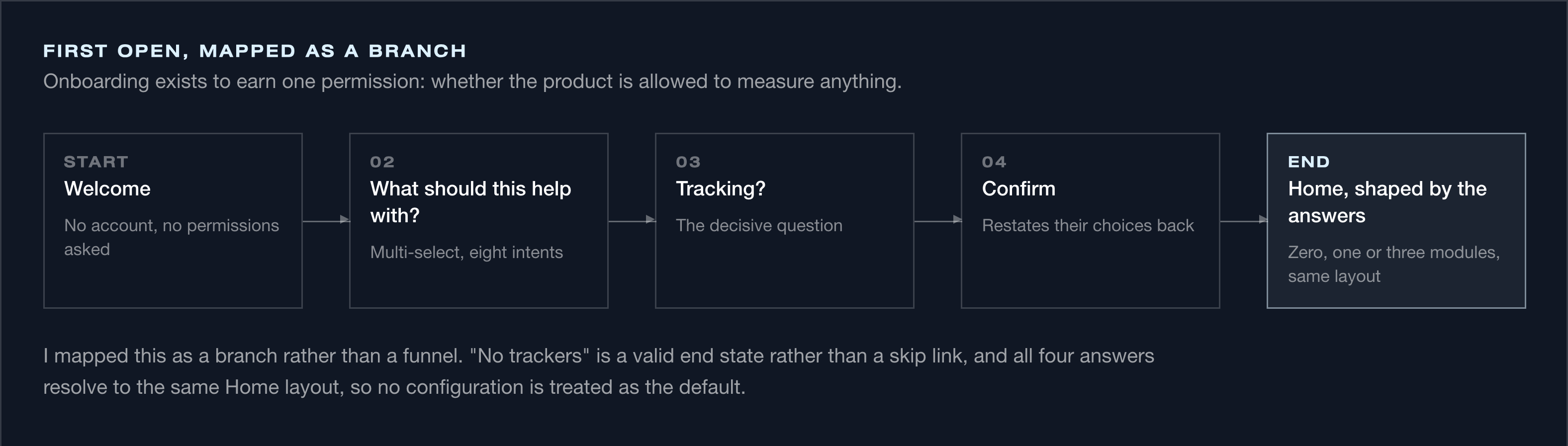 Branching first open flow for My Ummah from welcome through intent selection and optional tracking consent